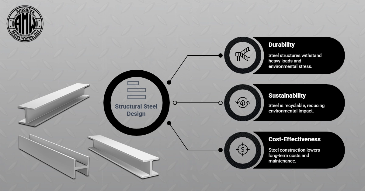 Steel construction process infographic with step-by-step design, material usage, and engineering by Antonio’s Metal Works